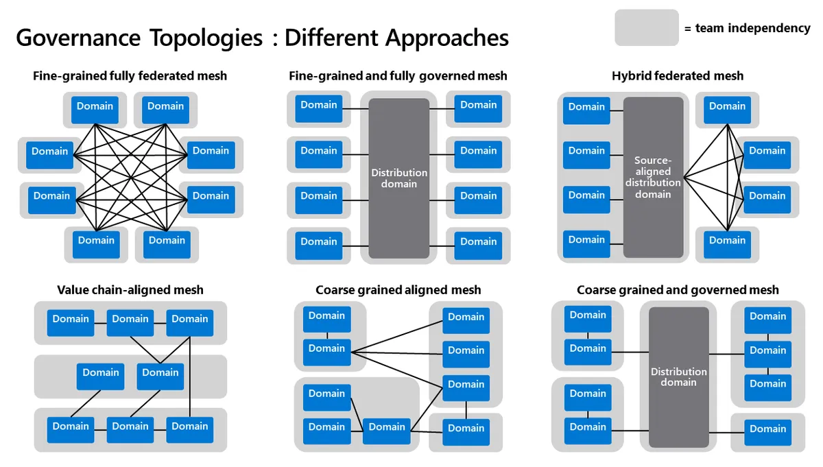 Additional Governance TOPOLOGIES